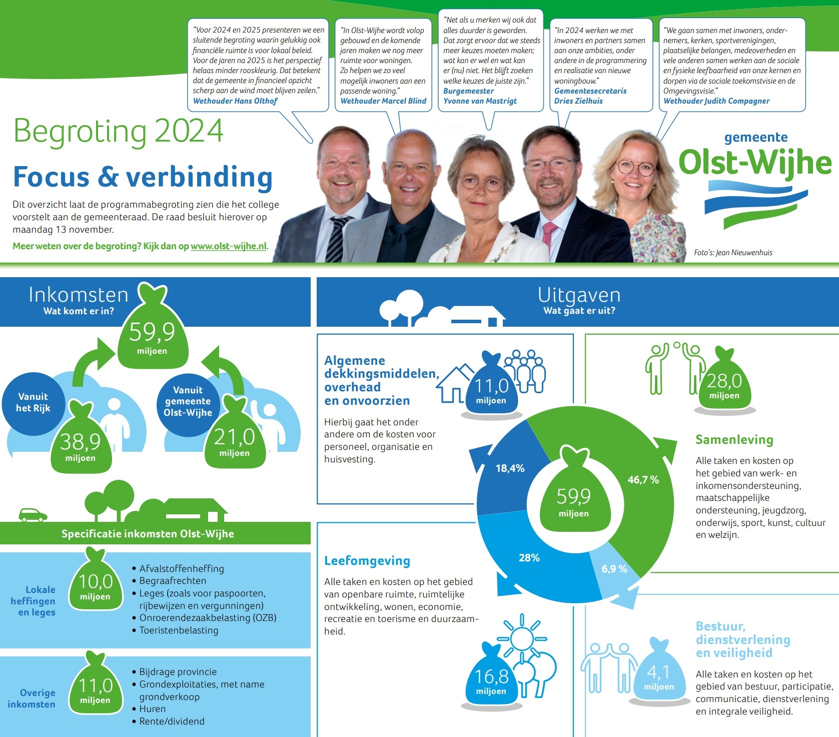 Infographic begroting gemeente Olst-Wijhe 2024