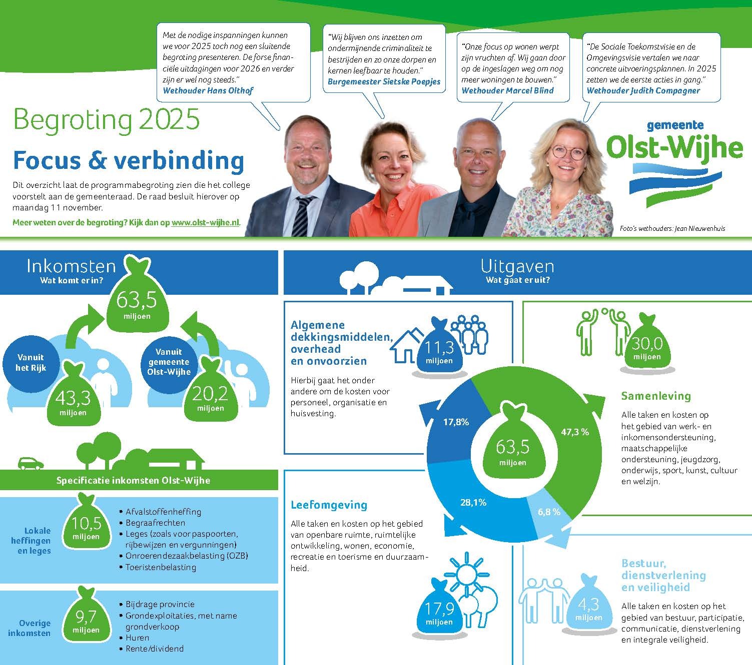 Infographic begroting 2025