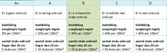 Beeldkwaliteitsniveau onkruid